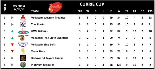 Currie Cup Week 3